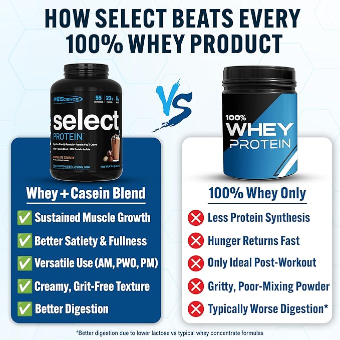 PEScience Select Protein Powder, Whey and Casein Blend, Clean Protein Powder for Women and Men, Low Calorie, Low Carb, Keto Friendly, Gluten Free - Chocolate Truffle - 55 Servings
