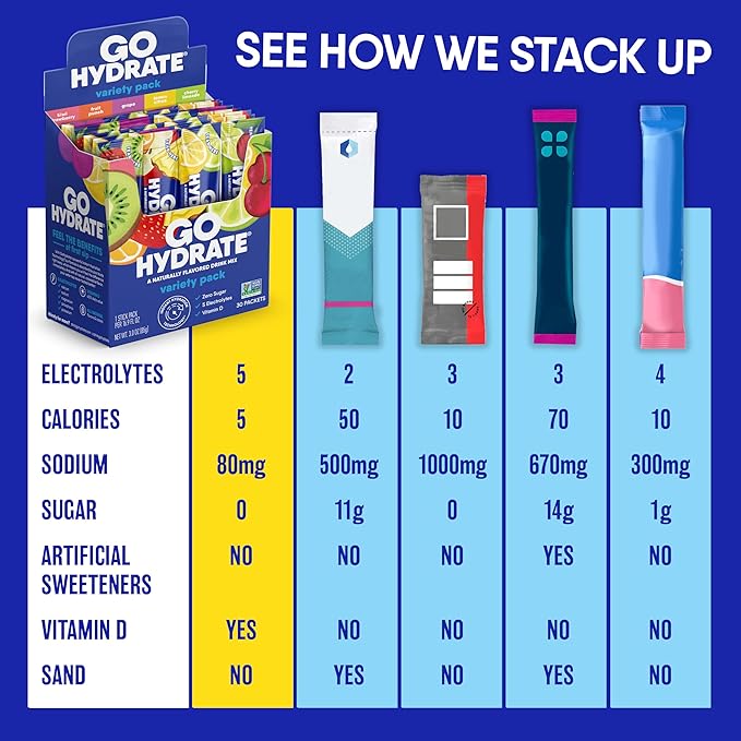 GoHydrate Instant Hydration Powder Packets - Low Sodium Electrolytes Drink Mix - Natural Hydration Support, Sugar Free Electrolyte Flavored Powder Drink with Vitamin D, 30 Packs, Cherry Limeade